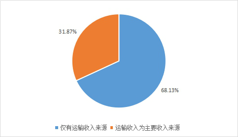 家庭收入来源