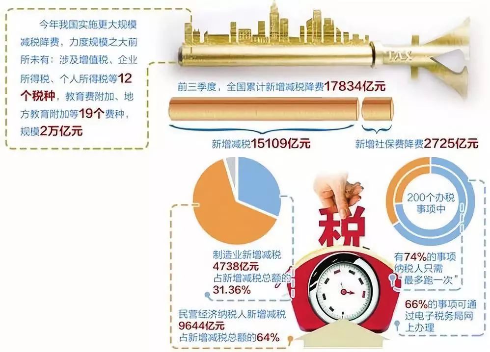 谁是减税降费最大受益者:制造业和民营经济