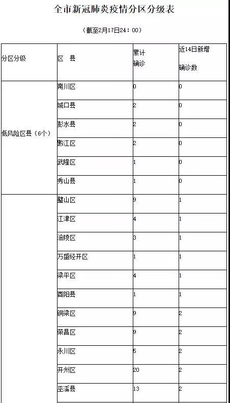 速看您在哪个区?重庆发布新冠肺炎疫情分区分级分类防控实施方案